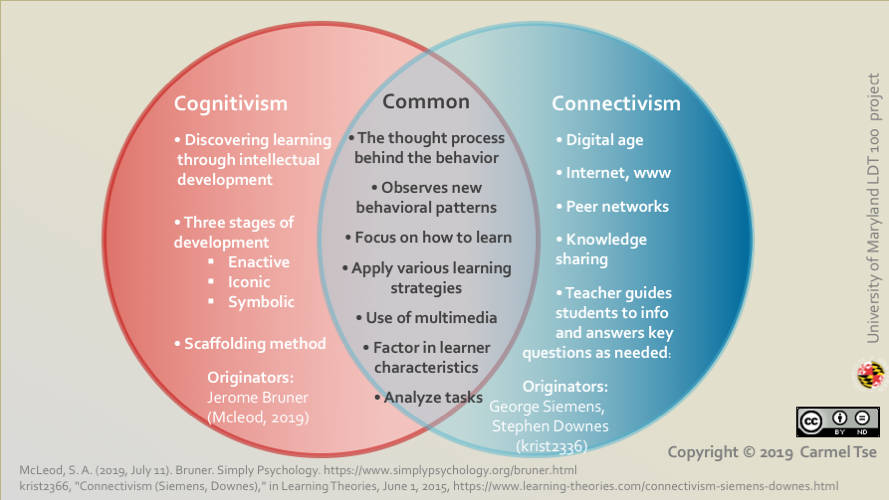 Cognitivism vs Connectivism info graphic, USMx LDT 100 project