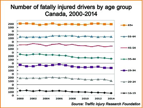 Fatal age group Canada