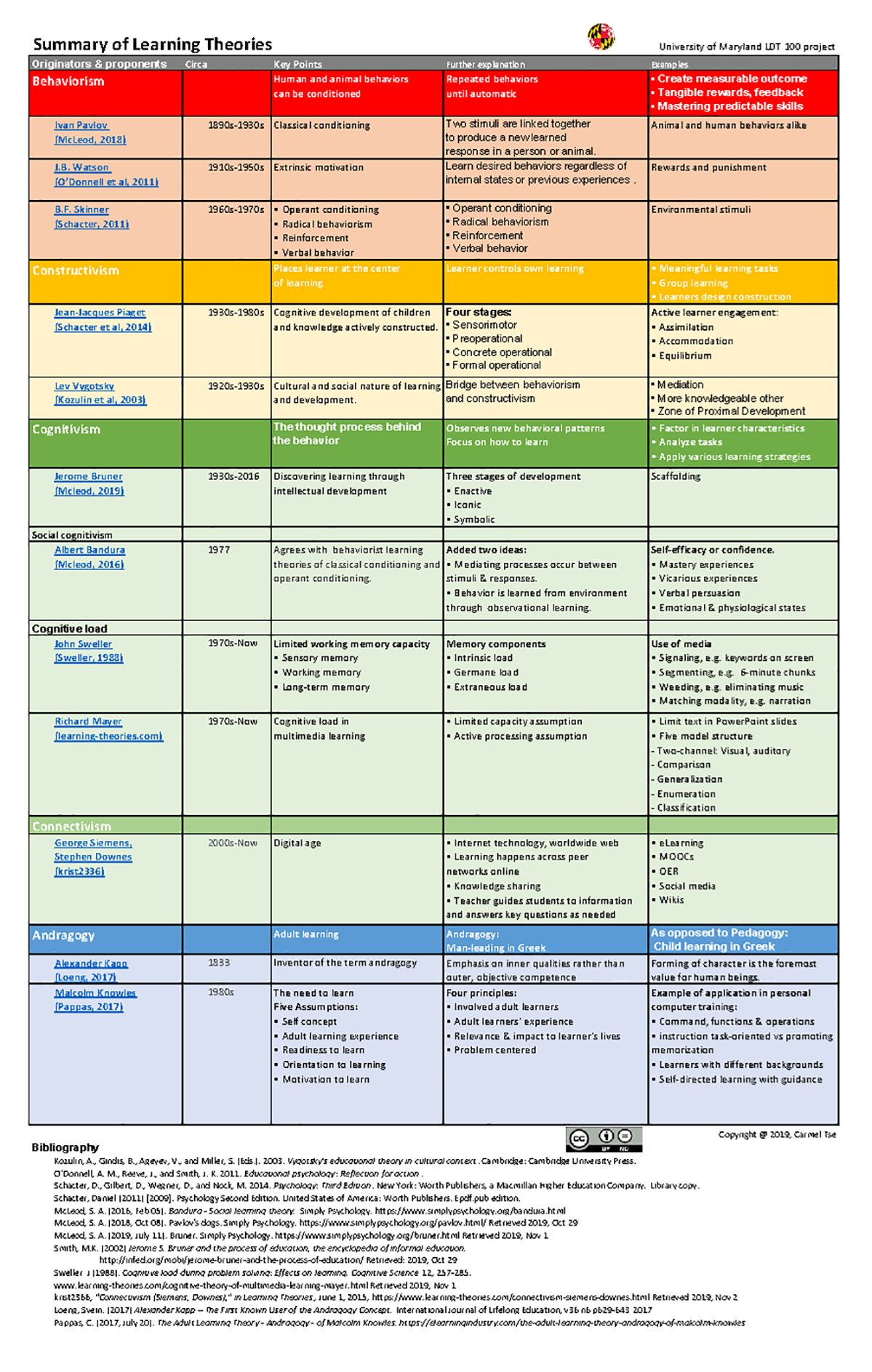 Learning Theories Table