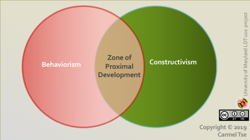 Zone of Proximal Development Venn Graph